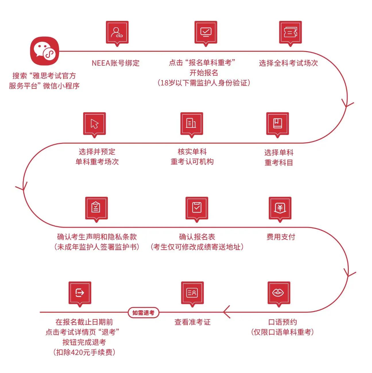 重考报名流程