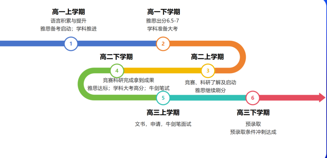 先来看看黄俊辉同学3年的整体规划