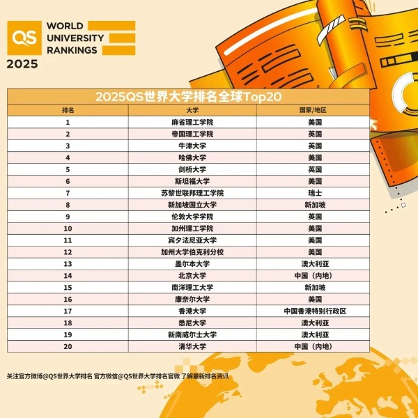 2025QS世界大学排名