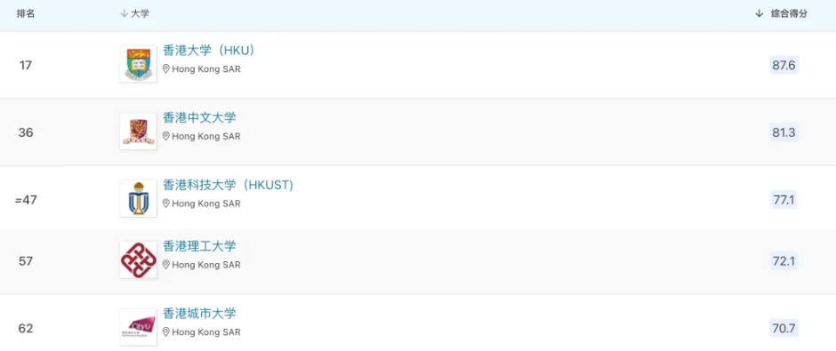 中国香港院校排名