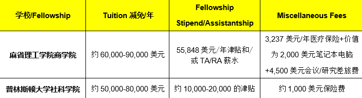 美国大学博士奖学金类型