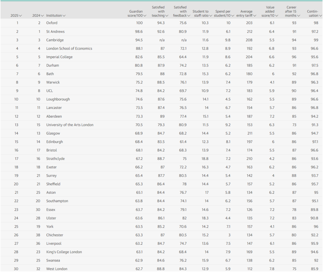 2025年卫报英国大学排名