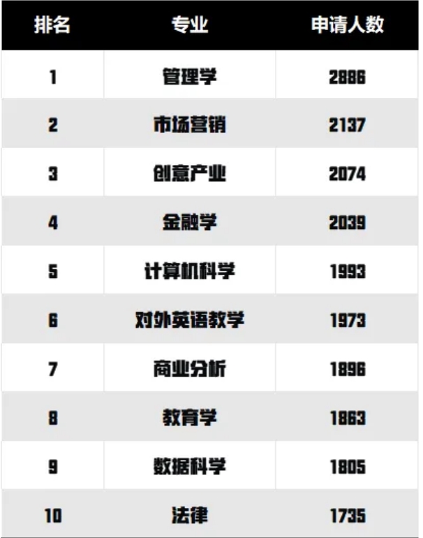 爱丁堡大学热门专业，申请人数