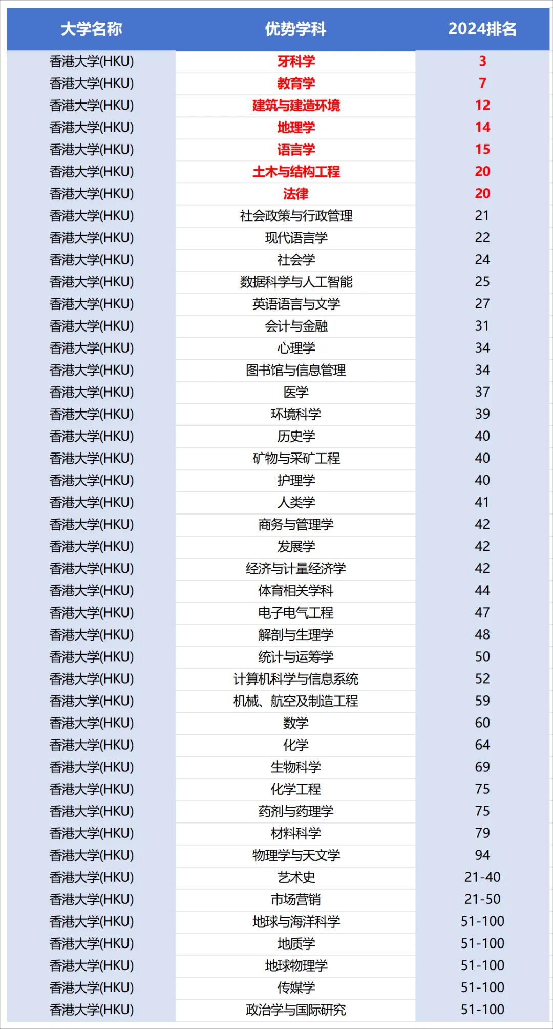 2024年港大优势学科排名