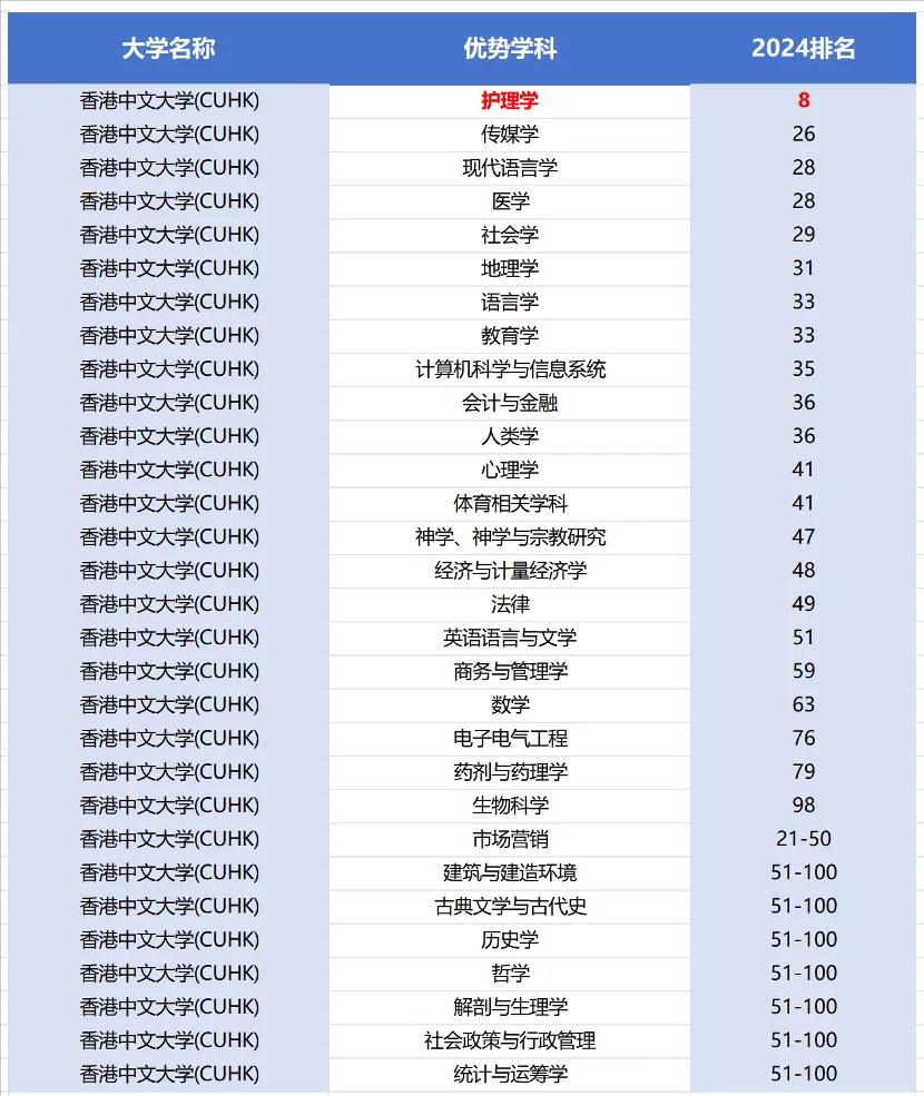 香港中文大学专业排名