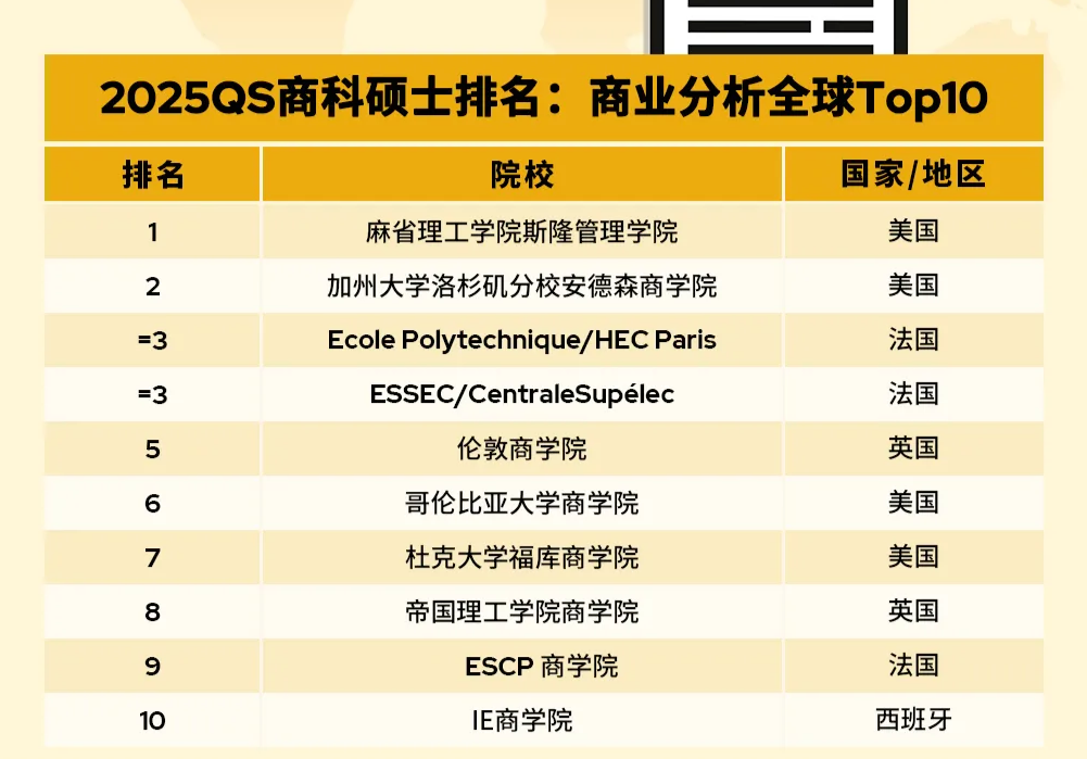 2025QS商科商业分析硕士排名