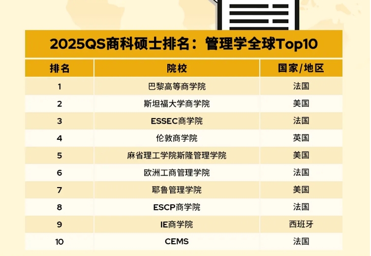 2025QS商科管理学硕士排名