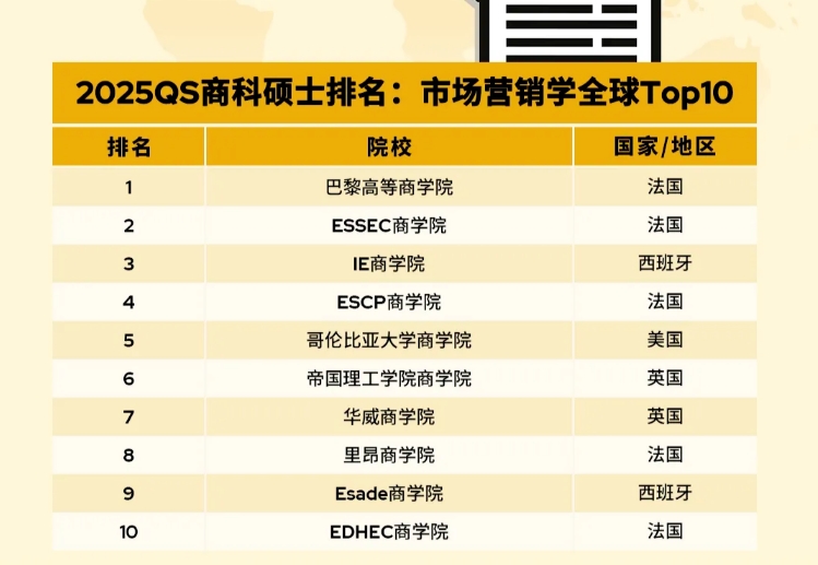 2025QS商科市场营销硕士排名