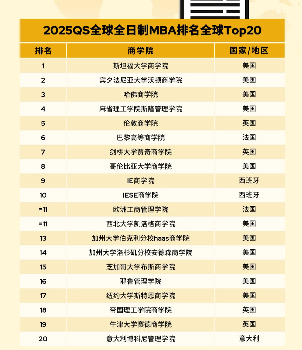 2025年QS商科MBA全球排名