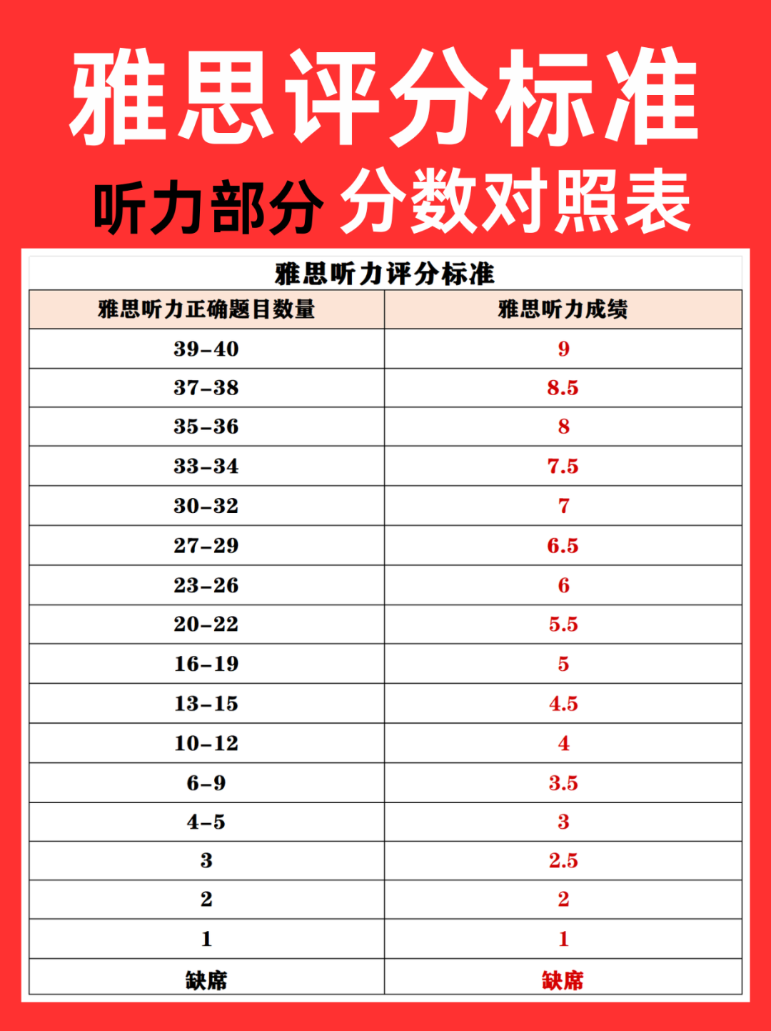 雅思听力分数对照表