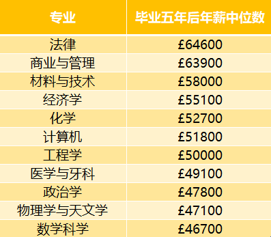 牛津大学高薪专业