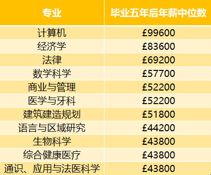 剑桥大学高薪专业TOP10