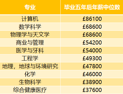 帝国理工学院高薪专业TOP10