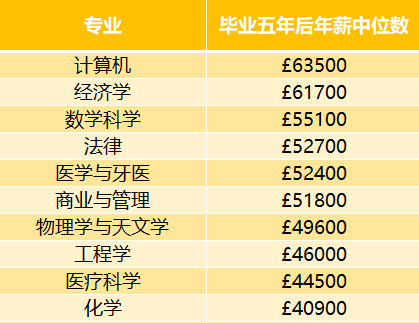 伦敦大学学院高薪专业TOP10