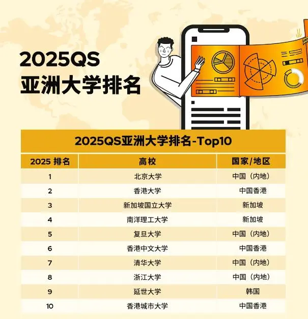 2025QS亚洲大学排名