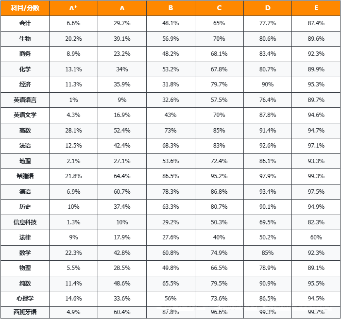 2024年夏季大考A-Level各科目数据